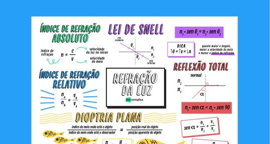 Estude com o mapa mental completo sobre Refração da Luz para o Enem.