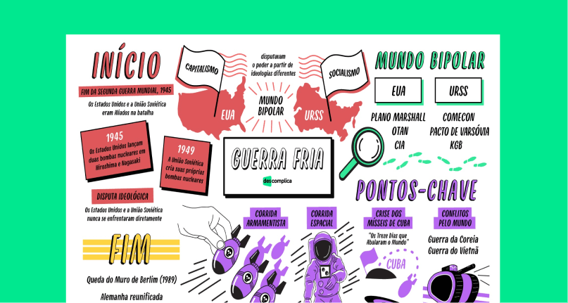 Estude com o mapa mental completo sobre Guerra Fria para o Enem.