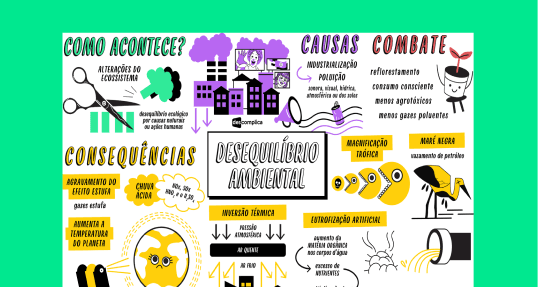 Estude com o mapa mental completo sobre Desequilíbrio Ambiental para o Enem.