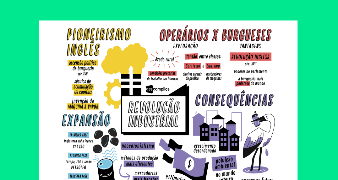 Estude com o mapa mental completo sobre Revolução Industrial para o Enem.