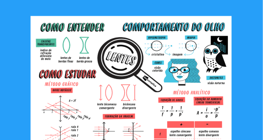 Estude com o mapa mental completo sobre Lentes para o Enem.