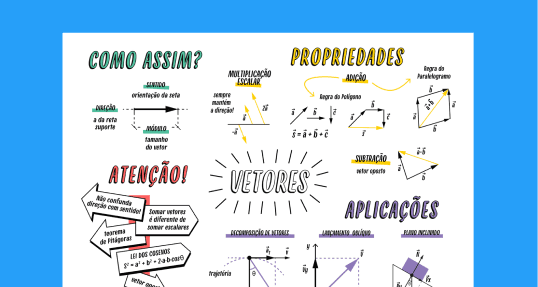 Estude com o mapa mental completo sobre Vetores para o Enem.