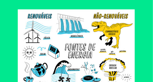 Estude com o mapa mental completo sobre Fontes de Energia para o Enem.