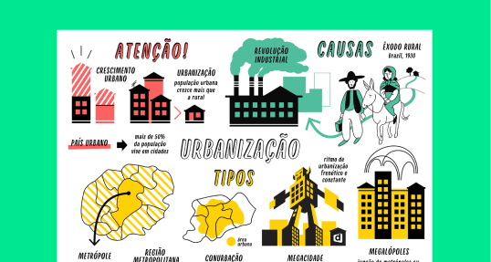 Estude com o mapa mental completo sobre Urbanização para o Enem.