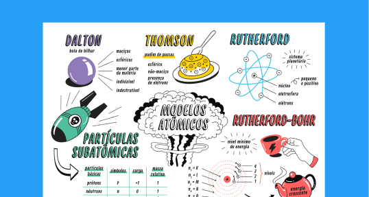 Estude com o mapa mental completo sobre Modelos Atômicos para o Enem.