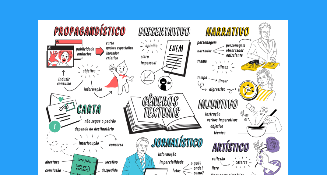 Estude com o mapa mental completo sobre Gêneros Textuais para o Enem.