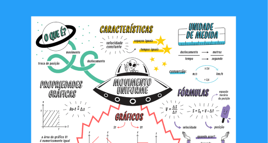 Estude com o mapa mental completo sobre Movimento Uniforme para o Enem.