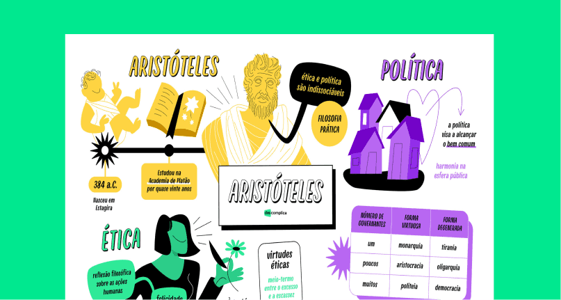 Estude com o mapa mental completo sobre Aristóteles para o Enem.