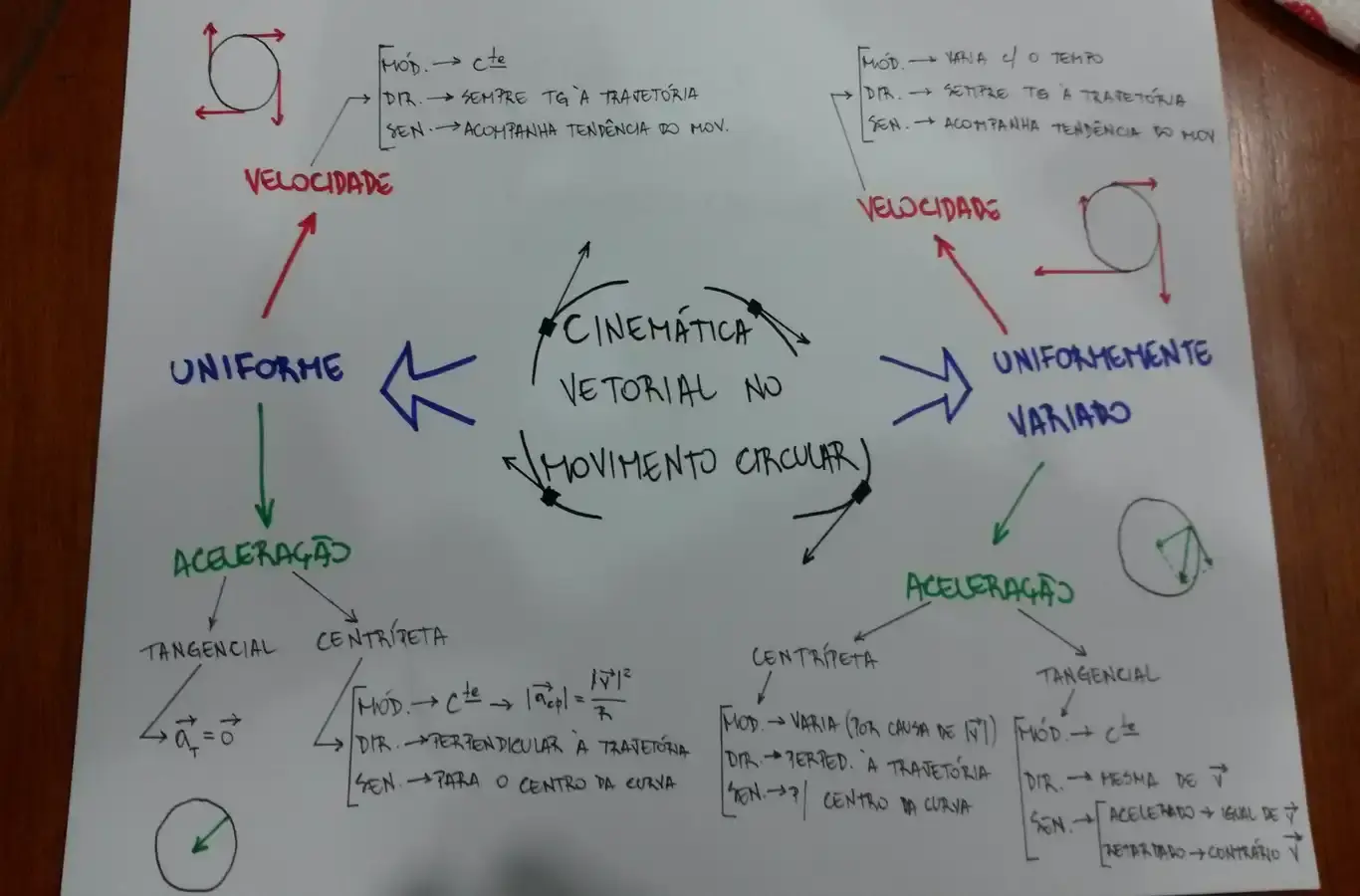 mapa mental de cinemática com resumo da matéria