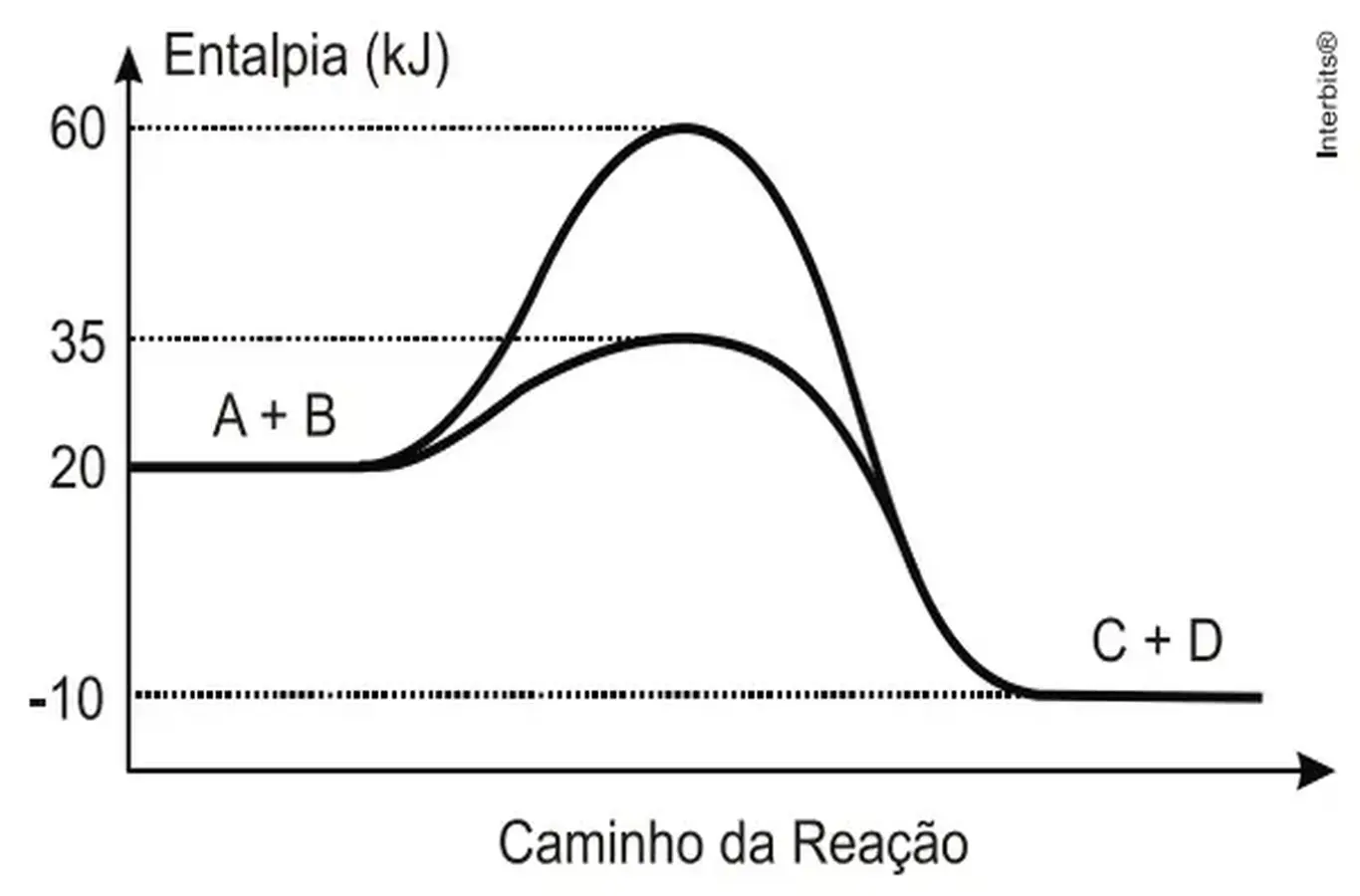 Gráfico de questão de termoquímica