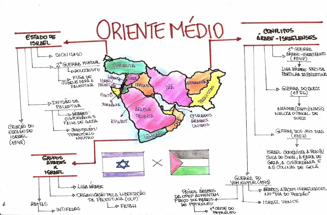 mapa mental com resumo dos conflitos no oriente médio