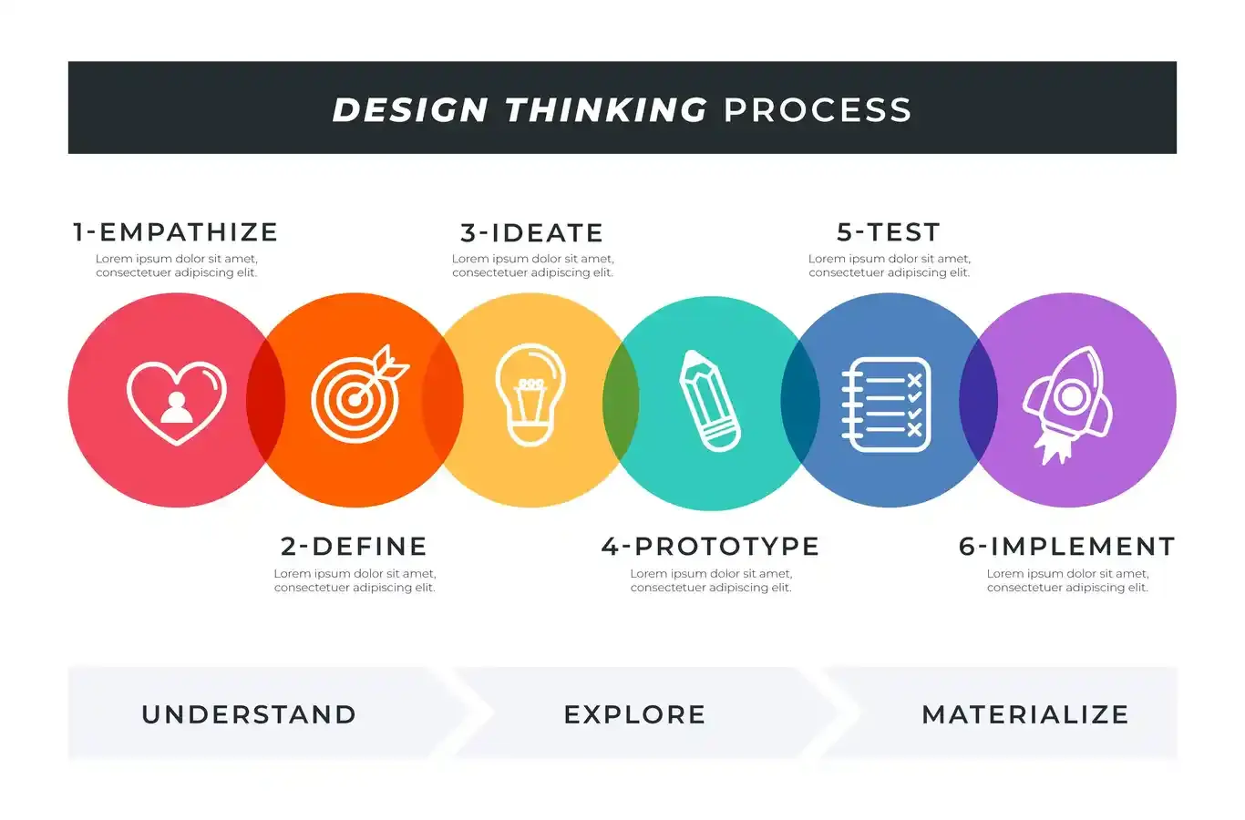 Desenho do processo de design thinking para ilustrar texto sobre exemplo de empresas que usam design thinking