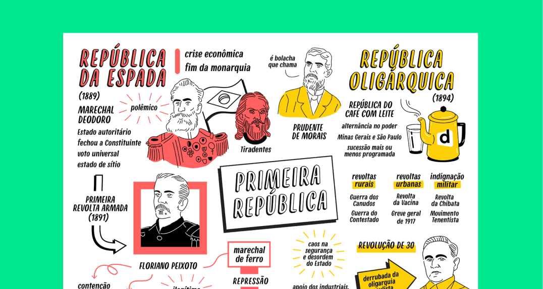 Mapa Mental Revolta da Vacina | História | QQD