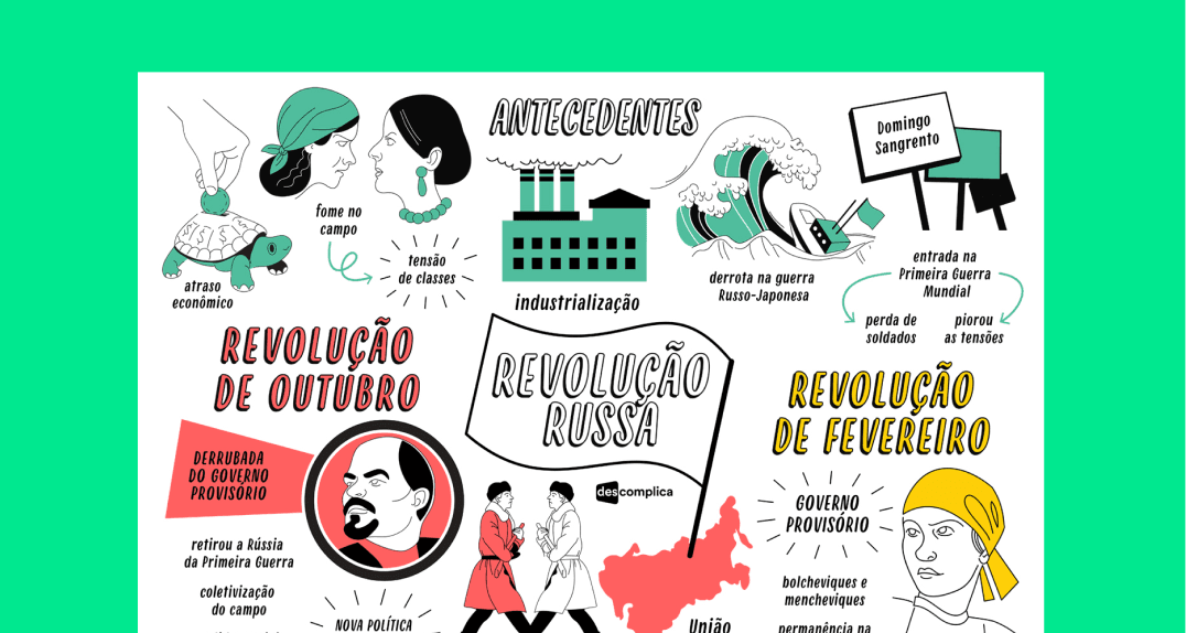 Mapa Mental Revolta da Vacina | História | QQD