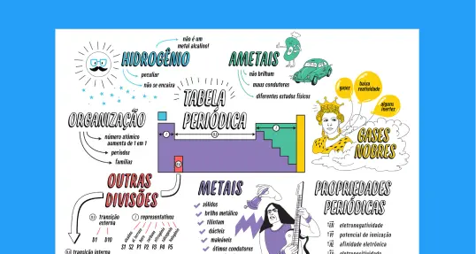 Mapa Mental Modelo Atômico de Dalton | Química | QQD