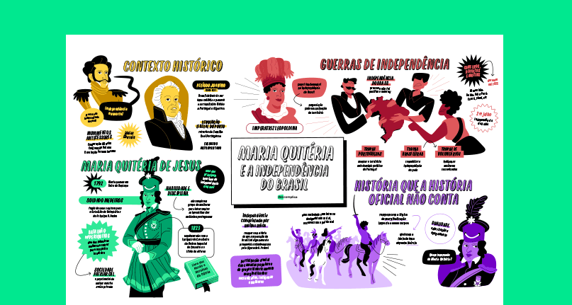 Mapa Mental Revolta da Vacina | História | QQD
