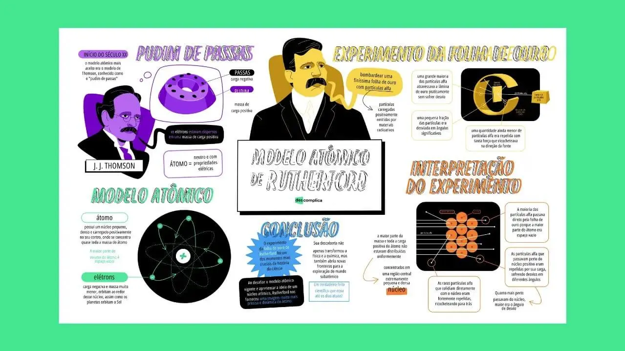 Mapa Mental Modelo Atômico de Rutherford | Química | QQD