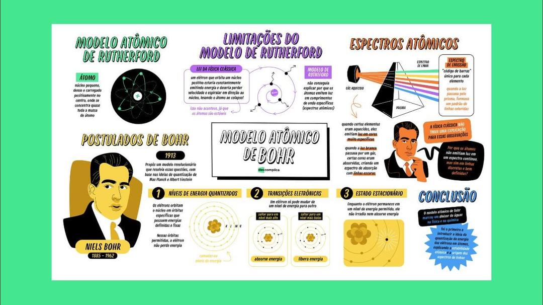 Mapa Mental Modelo Atômico de Rutherford | Química | QQD
